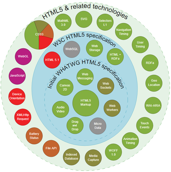 HTML5
